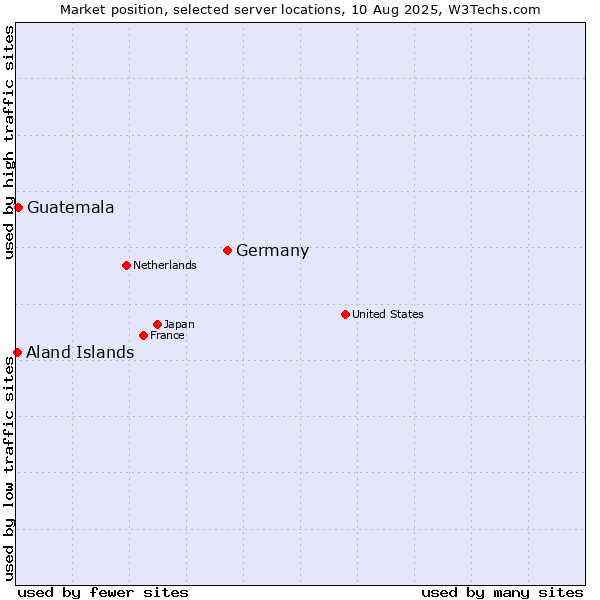 Market position of Germany vs. Guatemala vs. Aland Islands