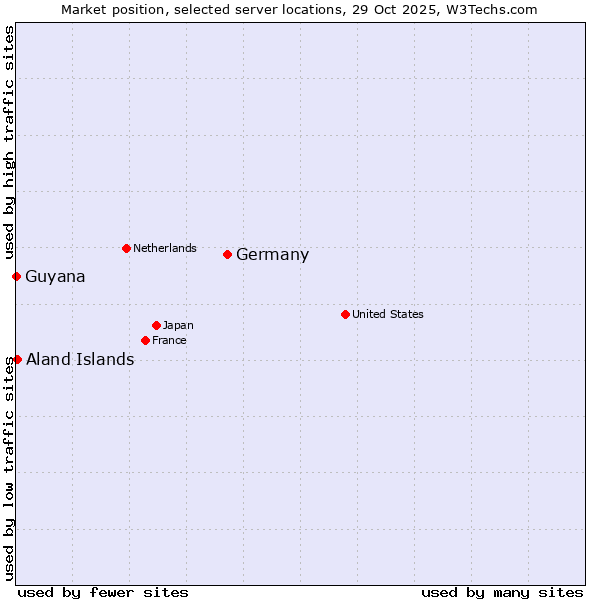 Market position of Germany vs. Aland Islands vs. Guyana