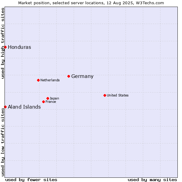 Market position of Germany vs. Honduras vs. Aland Islands