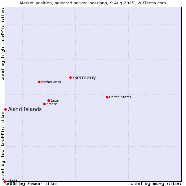 Market position of Germany vs. Aland Islands vs. Haiti