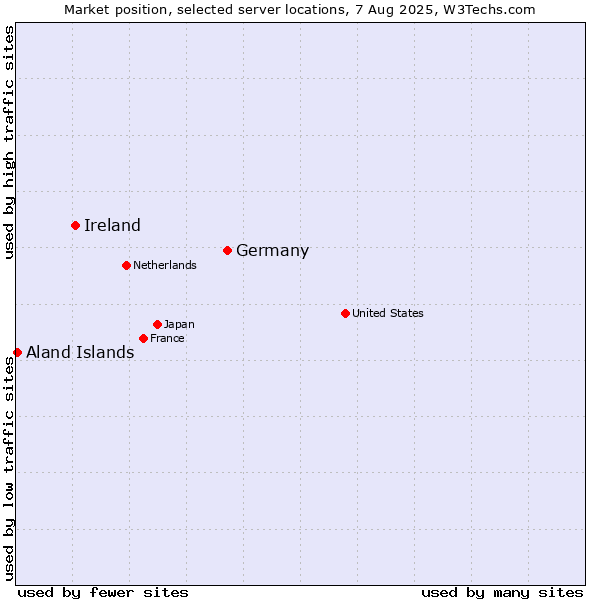 Market position of Germany vs. Ireland vs. Aland Islands