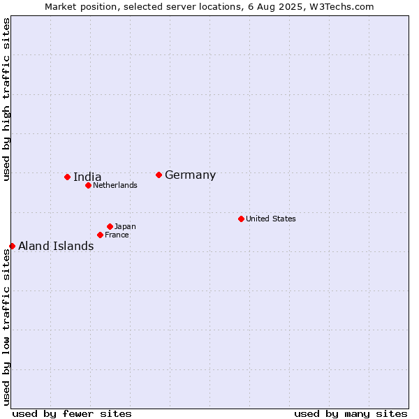 Market position of Germany vs. India vs. Aland Islands