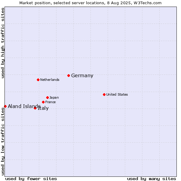 Market position of Germany vs. Italy vs. Aland Islands