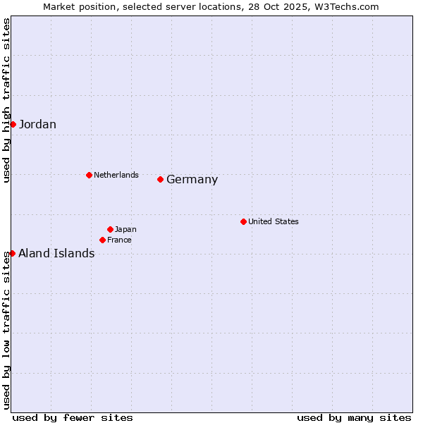 Market position of Germany vs. Jordan vs. Aland Islands