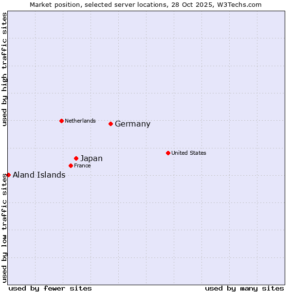 Market position of Germany vs. Japan vs. Aland Islands