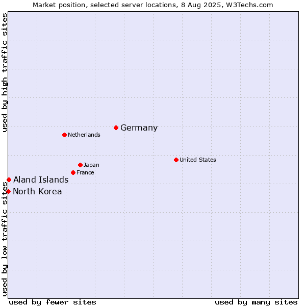 Market position of Germany vs. Aland Islands vs. North Korea