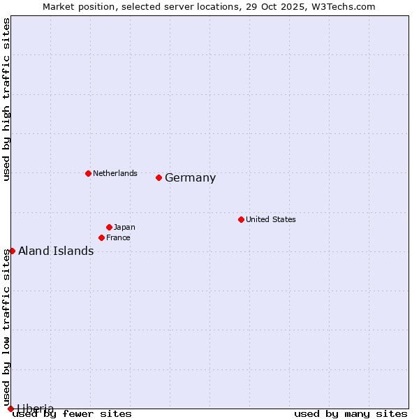 Market position of Germany vs. Aland Islands vs. Liberia