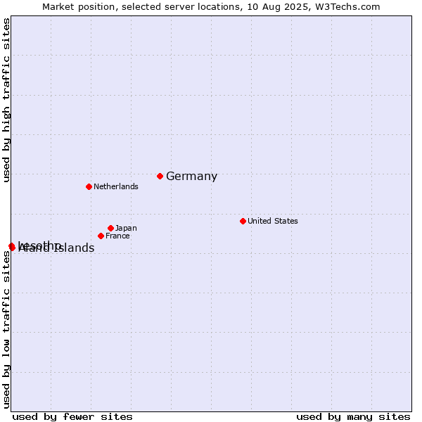 Market position of Germany vs. Aland Islands vs. Lesotho