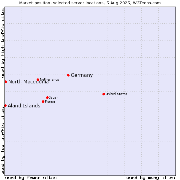 Market position of Germany vs. North Macedonia vs. Aland Islands