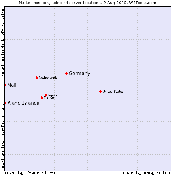 Market position of Germany vs. Aland Islands vs. Mali