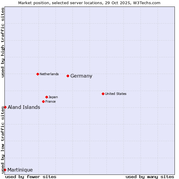Market position of Germany vs. Aland Islands vs. Martinique