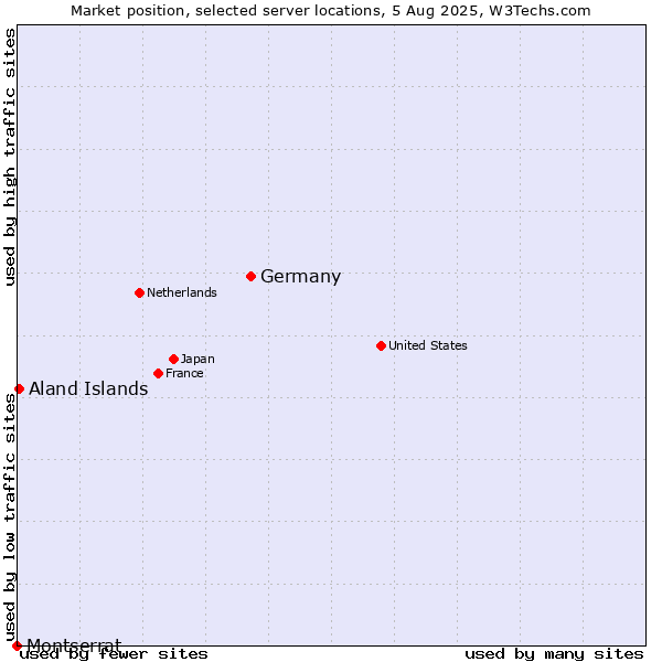Market position of Germany vs. Aland Islands vs. Montserrat