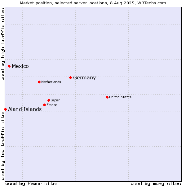 Market position of Germany vs. Mexico vs. Aland Islands