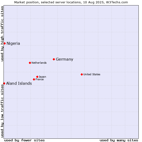 Market position of Germany vs. Nigeria vs. Aland Islands