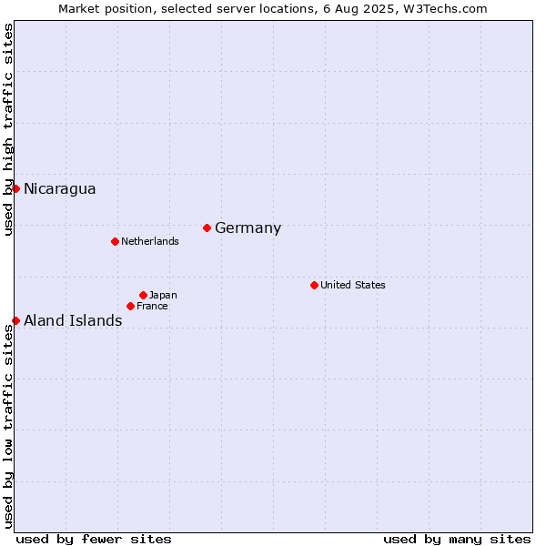 Market position of Germany vs. Aland Islands vs. Nicaragua