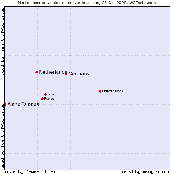 Market position of Germany vs. Netherlands and territories vs. Aland Islands