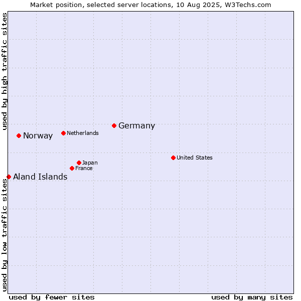 Market position of Germany vs. Norway vs. Aland Islands