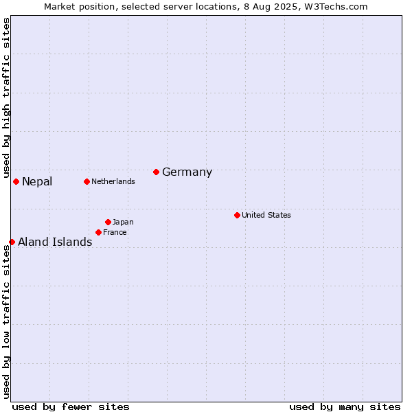 Market position of Germany vs. Nepal vs. Aland Islands