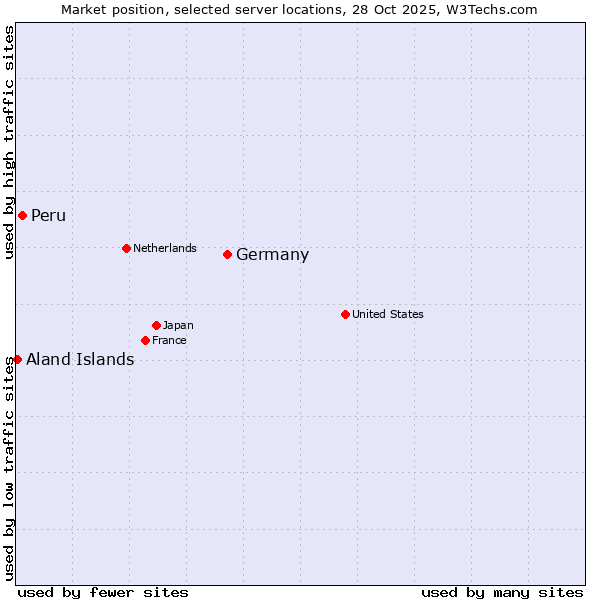 Market position of Germany vs. Peru vs. Aland Islands