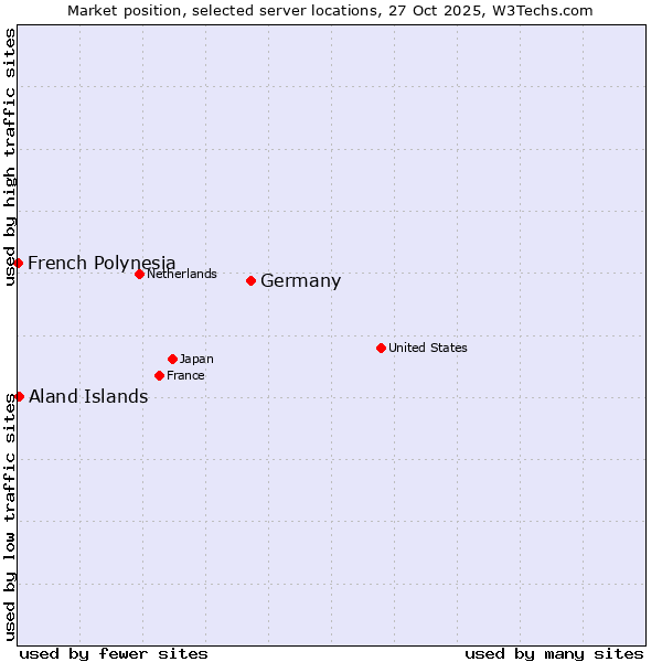 Market position of Germany vs. Aland Islands vs. French Polynesia