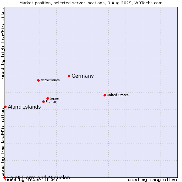 Market position of Germany vs. Aland Islands vs. Saint Pierre and Miquelon