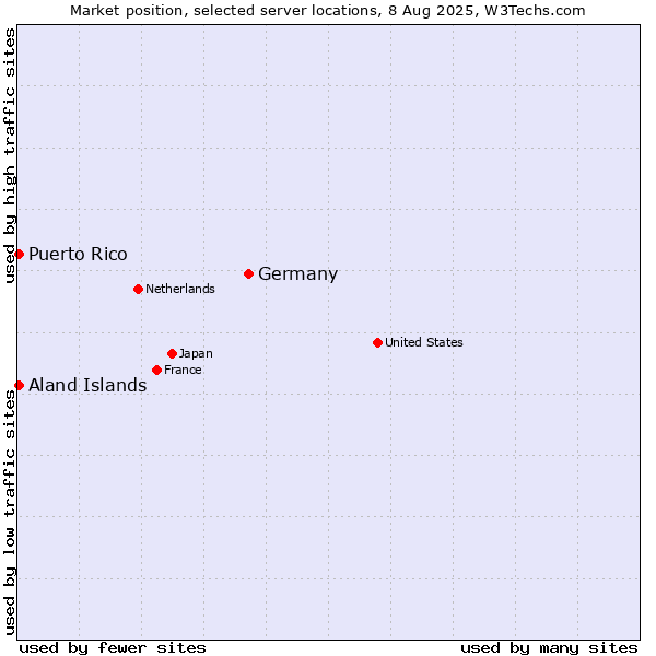 Market position of Germany vs. Aland Islands vs. Puerto Rico
