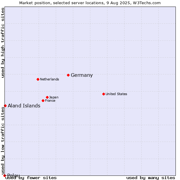 Market position of Germany vs. Aland Islands vs. Palau