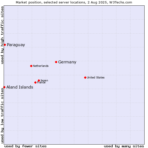 Market position of Germany vs. Paraguay vs. Aland Islands