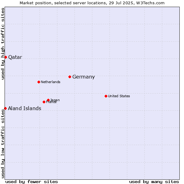Market position of Germany vs. Qatar vs. Aland Islands