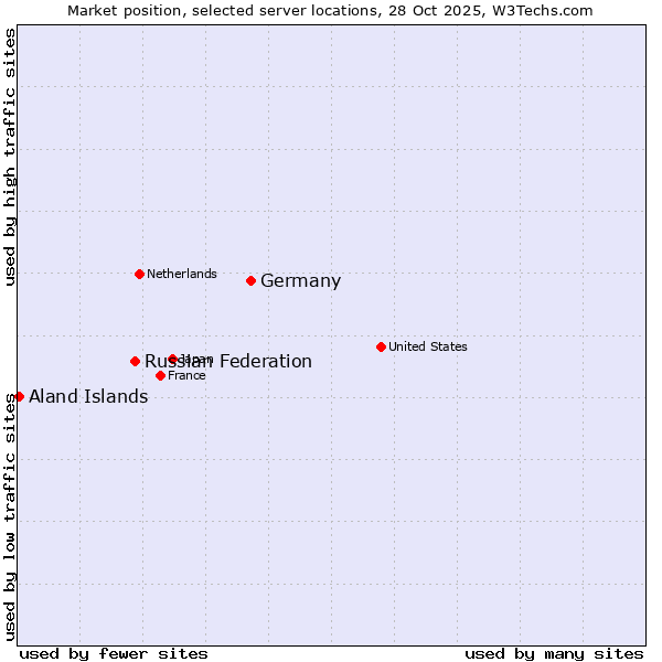 Market position of Germany vs. Russian Federation vs. Aland Islands