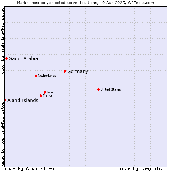 Market position of Germany vs. Saudi Arabia vs. Aland Islands