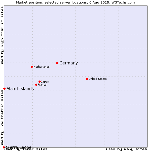 Market position of Germany vs. Aland Islands vs. Sierra Leone