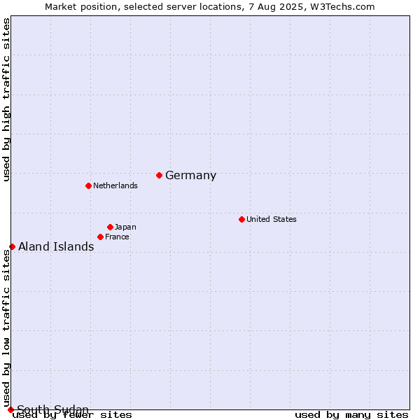 Market position of Germany vs. Aland Islands vs. South Sudan
