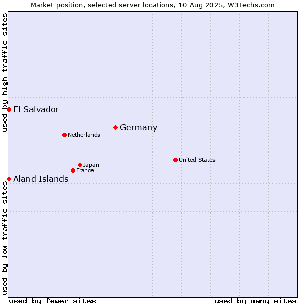 Market position of Germany vs. Aland Islands vs. El Salvador