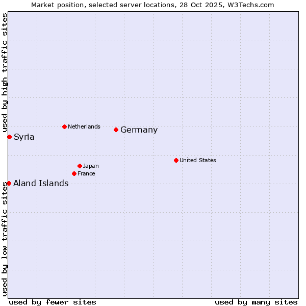 Market position of Germany vs. Syria vs. Aland Islands