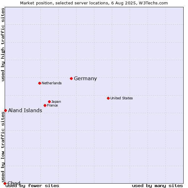 Market position of Germany vs. Aland Islands vs. Chad