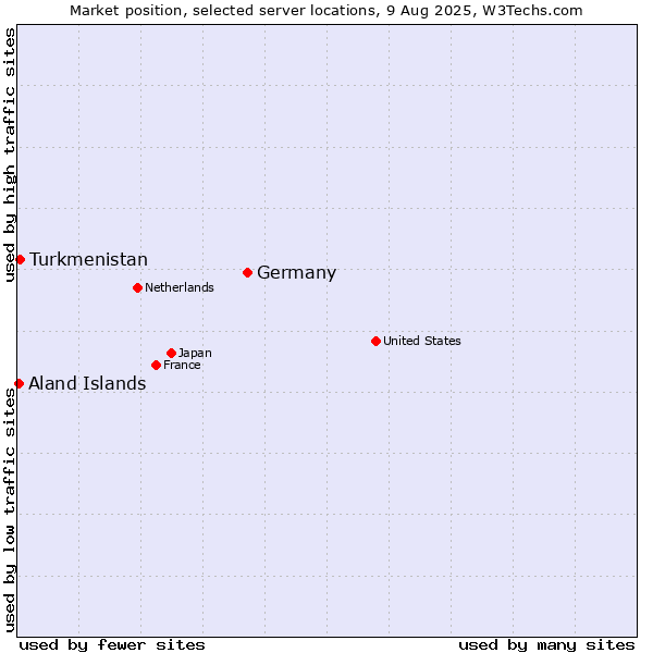 Market position of Germany vs. Turkmenistan vs. Aland Islands