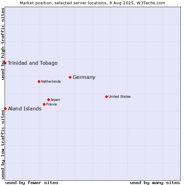 Market position of Germany vs. Aland Islands vs. Trinidad and Tobago