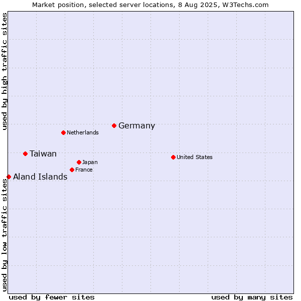Market position of Germany vs. Taiwan vs. Aland Islands