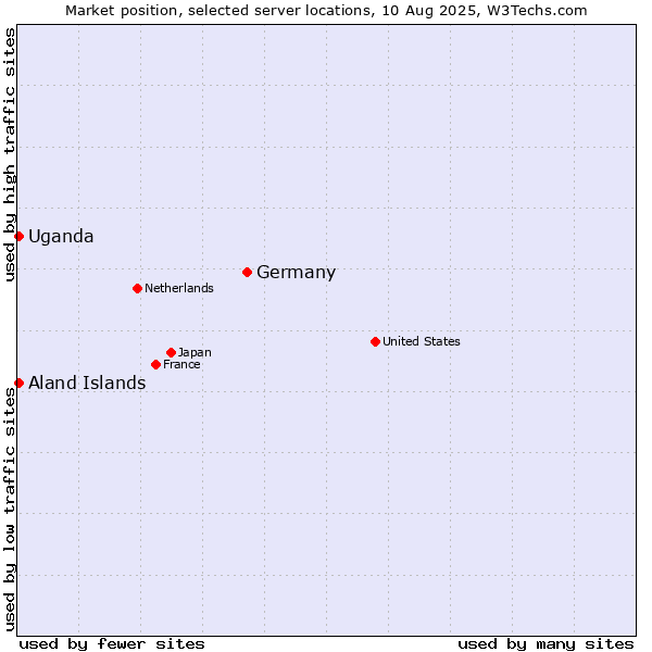 Market position of Germany vs. Uganda vs. Aland Islands