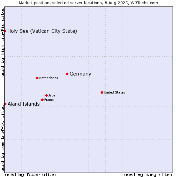 Market position of Germany vs. Aland Islands vs. Holy See (Vatican City State)