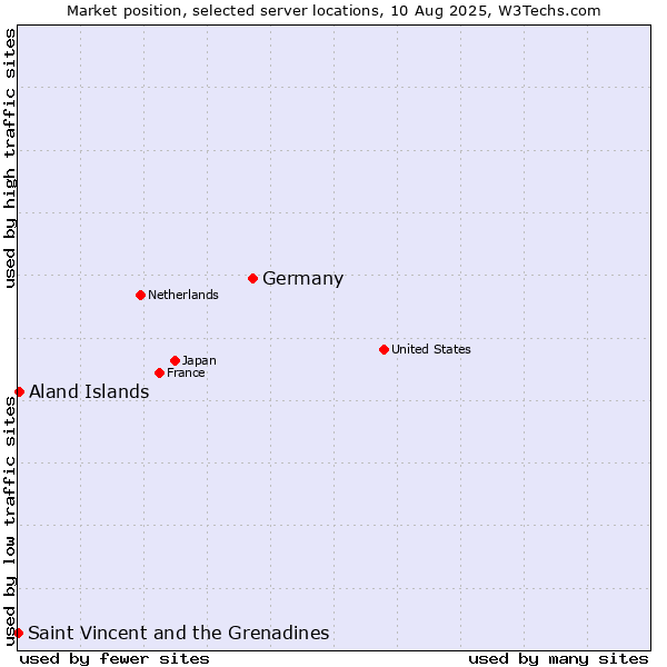 Market position of Germany vs. Aland Islands vs. Saint Vincent and the Grenadines