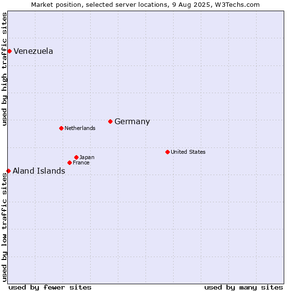 Market position of Germany vs. Venezuela vs. Aland Islands