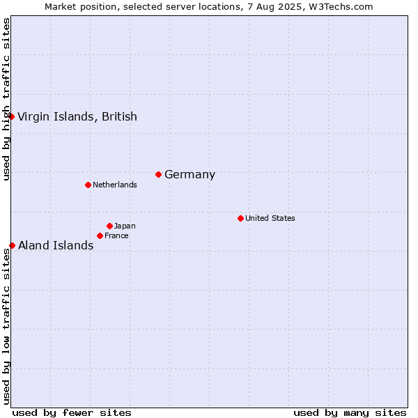 Market position of Germany vs. Aland Islands vs. Virgin Islands, British