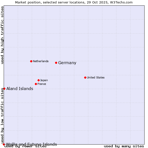 Market position of Germany vs. Aland Islands vs. Wallis and Futuna Islands