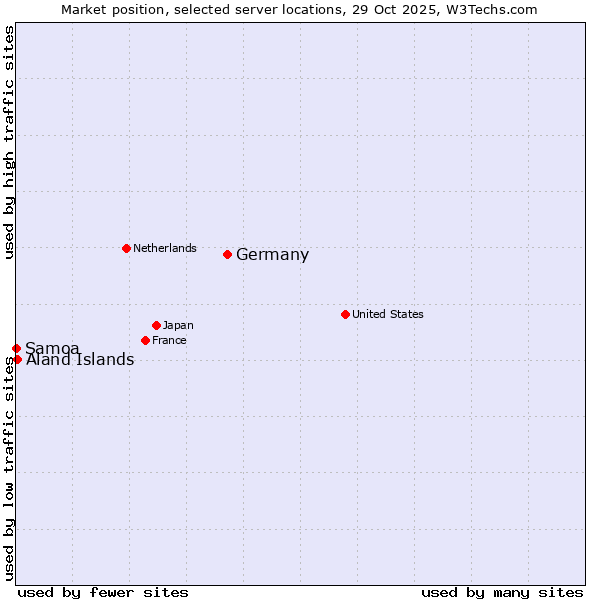 Market position of Germany vs. Aland Islands vs. Samoa