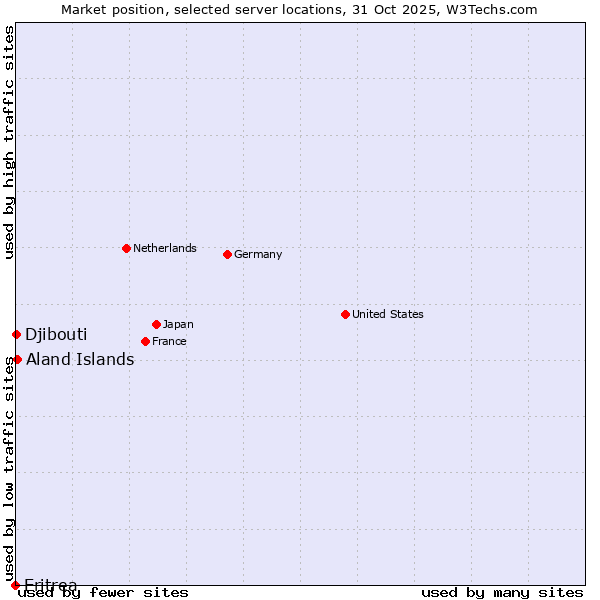 Market position of Aland Islands vs. Djibouti vs. Eritrea