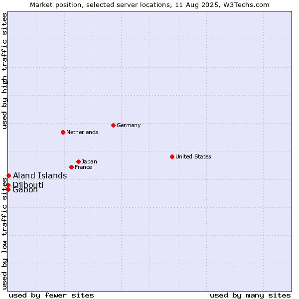 Market position of Aland Islands vs. Gabon vs. Djibouti
