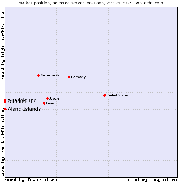 Market position of Aland Islands vs. Djibouti vs. Guadeloupe