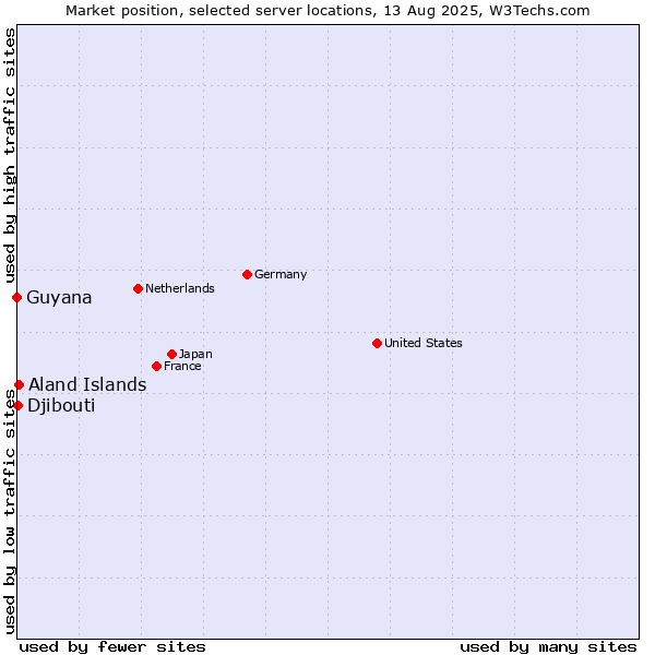 Market position of Aland Islands vs. Djibouti vs. Guyana